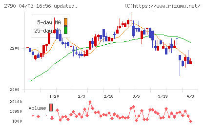 ナフコチャート