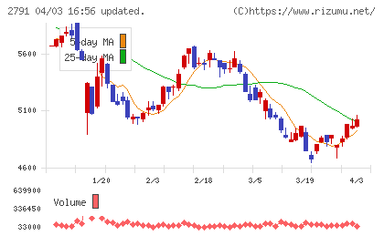 大黒天物産チャート