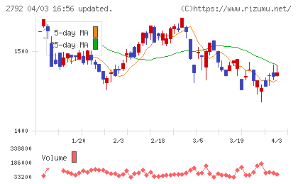 ハニーズホールディングスチャート
