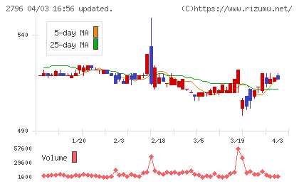 ファーマライズホールディングスチャート