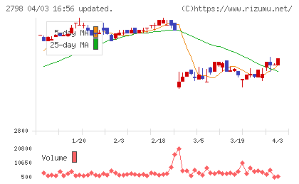 ワイズテーブルコーポレーションチャート