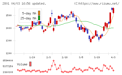 キッコーマンチャート