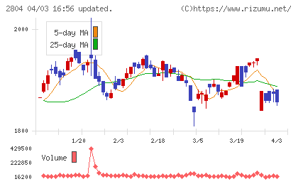 ブルドックソースチャート