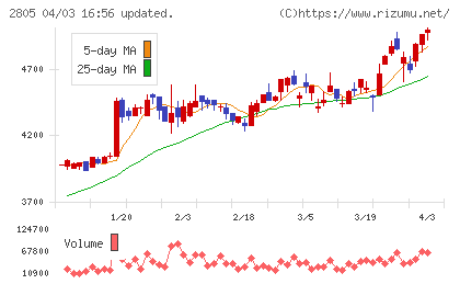 ヱスビー食品チャート