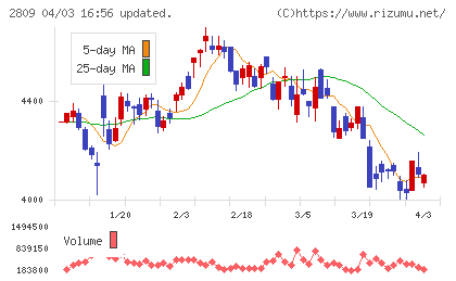 キユーピーチャート
