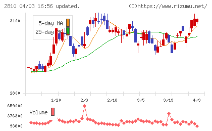 ハウス食品チャート