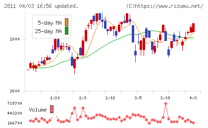 カゴメチャート