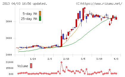 和弘食品チャート