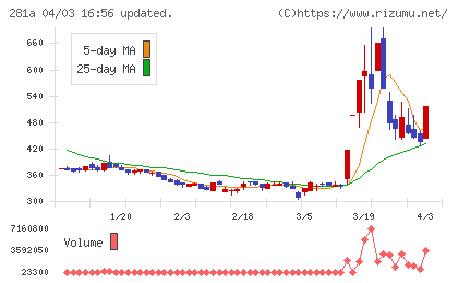 インフォメティスチャート