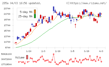 キオクシアホールディングスチャート