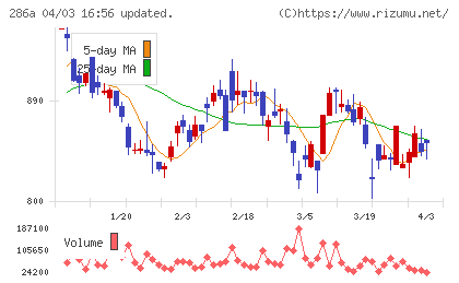 ユカリアチャート