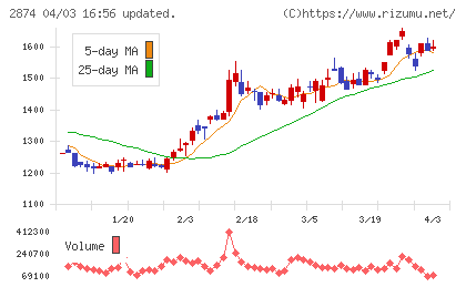 ヨコレイチャート