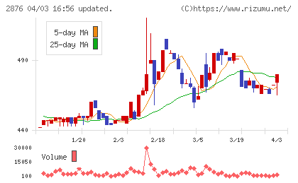 デルソーレチャート