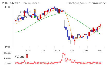 イートアンドホールディングスチャート