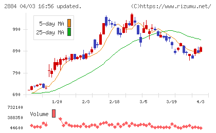 ヨシムラ・フード・ホールディングスチャート