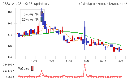 ラクサス・テクノロジーズチャート