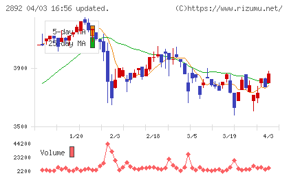 日本食品化工チャート