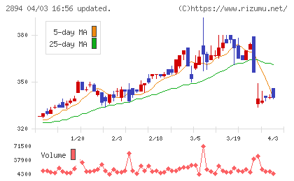 石井食品チャート