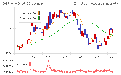 日清食品ホールディングスチャート