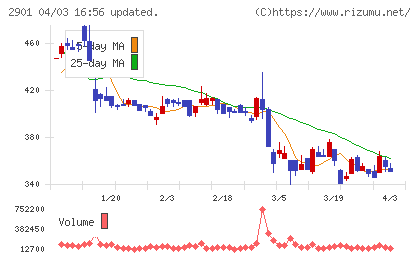 ウェルディッシュチャート