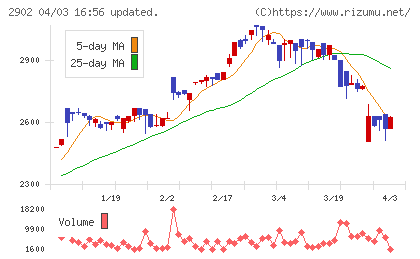 太陽化学チャート