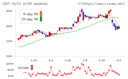あじかんチャート