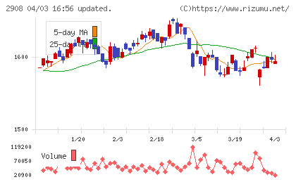 フジッコチャート