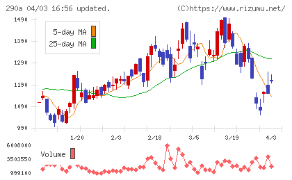 Ｓｙｎｓｐｅｃｔｉｖｅチャート