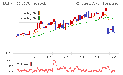 旭松食品チャート