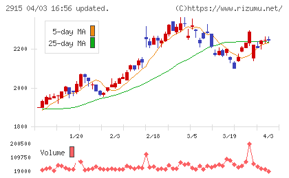ケンコーマヨネーズチャート