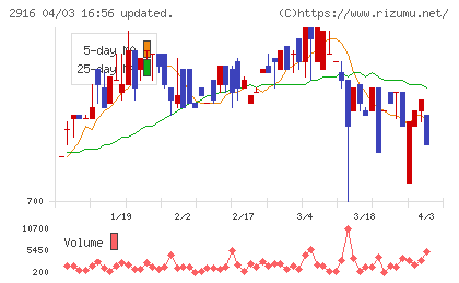 仙波糖化工業チャート