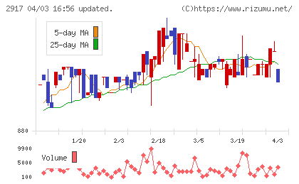大森屋チャート
