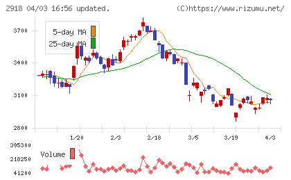 わらべや日洋チャート