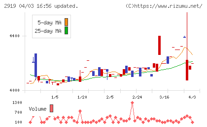 マルタイチャート