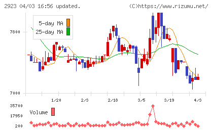 サトウ食品チャート