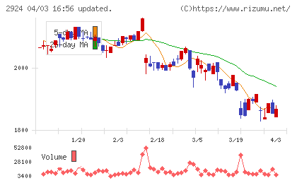 イフジ産業チャート