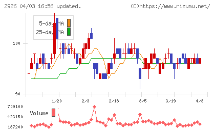 篠崎屋チャート