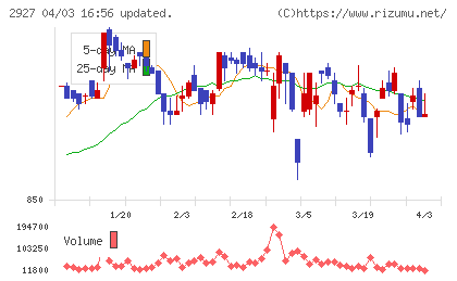 AFC−HDアムスライフサイエンスチャート