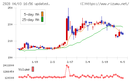 ＲＩＺＡＰグループチャート
