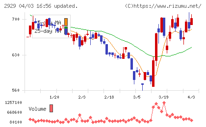 ファーマフーズチャート