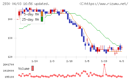 北の達人コーポレーションチャート