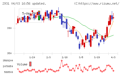 ユーグレナチャート