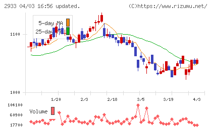 紀文食品チャート