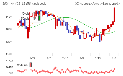 ジェイフロンティアチャート