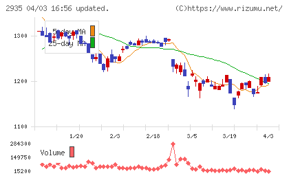 ピックルスホールディングスチャート