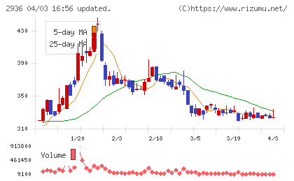 ベースフードチャート
