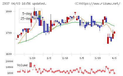 サンクゼールチャート