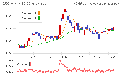 オカムラ食品工業チャート