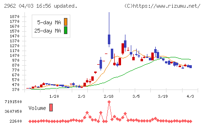 テクニスコチャート