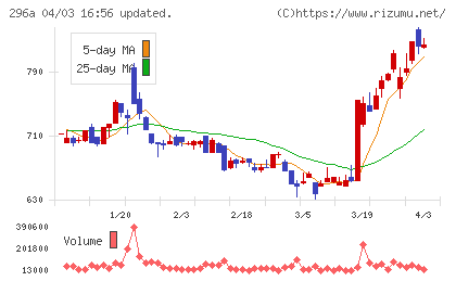 令和アカウンティング・ホールディングスチャート